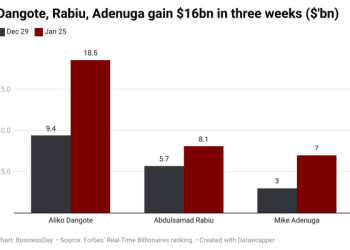 Combined wealth: How Dangote, Rabiu, Adenuga gained $15.5bn in three weeks