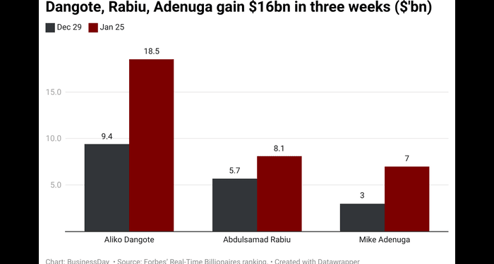Combined wealth: How Dangote, Rabiu, Adenuga gained $15.5bn in three weeks