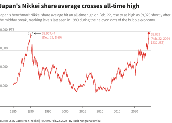 Japan's Nikkei share average crosses all-time high