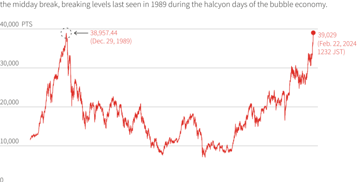 Japan's Nikkei share average crosses all-time high