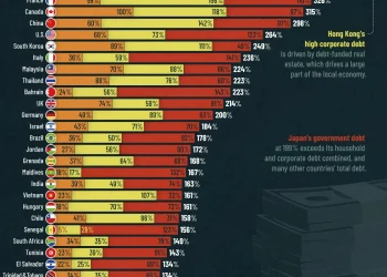 Ranked: Countries with the highest debt burdens today