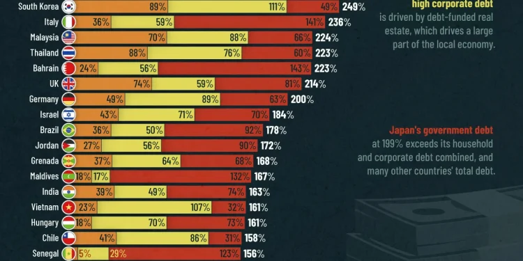Ranked: Countries with the highest debt burdens today