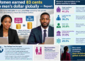 A representation of women in the global workforce. A 2025 Workplace Gender Gap report by Orodata Science shows that women account for 41.2 per cent of the global workforce but remain underrepresented in leadership, senior roles, STEM and political positions, while earning 83 cents for every $1 earned by men globally.